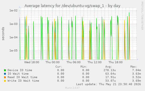 Average latency for /dev/ubuntu-vg/swap_1