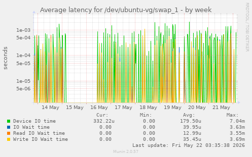Average latency for /dev/ubuntu-vg/swap_1