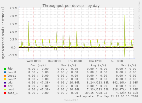 Throughput per device