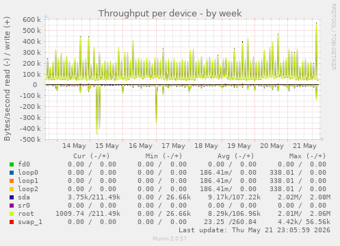 Throughput per device