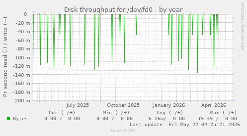 yearly graph