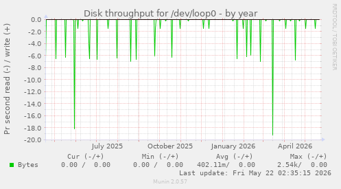 yearly graph