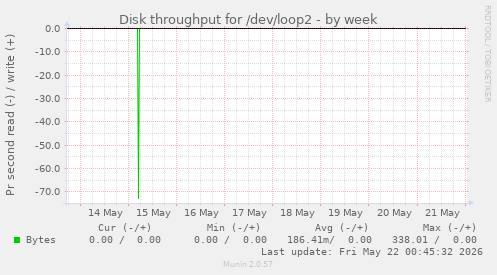 Disk throughput for /dev/loop2