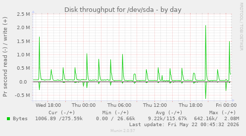 Disk throughput for /dev/sda