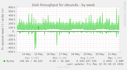 Disk throughput for /dev/sda