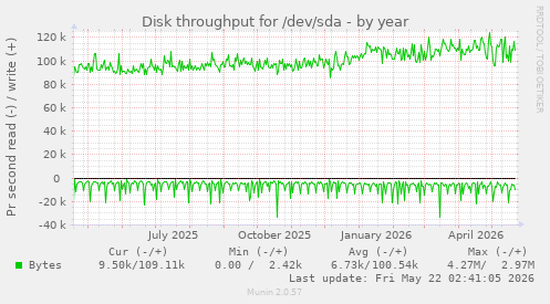 yearly graph