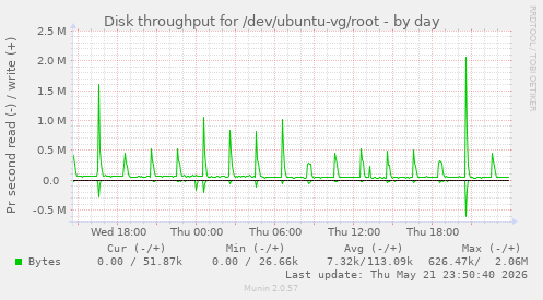 Disk throughput for /dev/ubuntu-vg/root