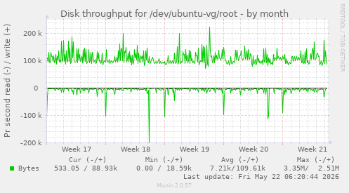 monthly graph