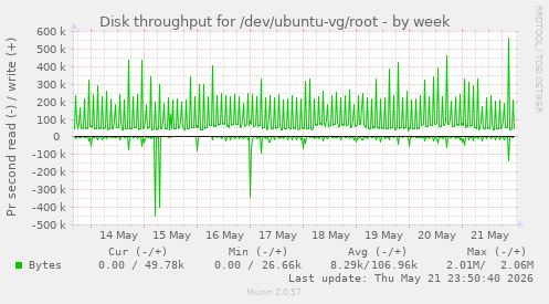 Disk throughput for /dev/ubuntu-vg/root