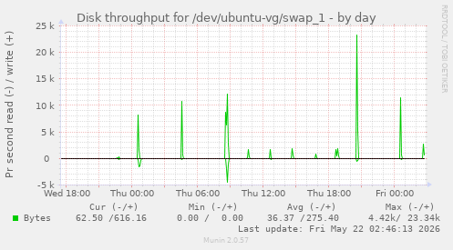 Disk throughput for /dev/ubuntu-vg/swap_1