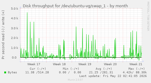 monthly graph