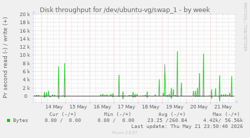 Disk throughput for /dev/ubuntu-vg/swap_1