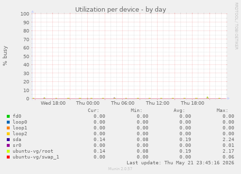 Utilization per device