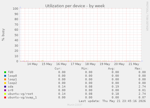 Utilization per device