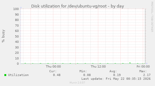 Disk utilization for /dev/ubuntu-vg/root