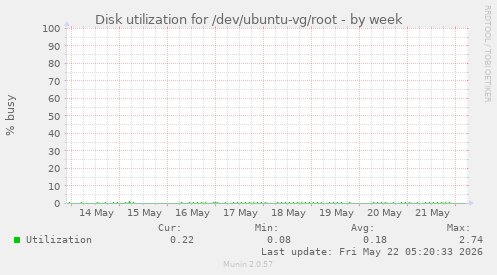Disk utilization for /dev/ubuntu-vg/root