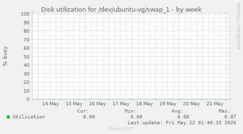 Disk utilization for /dev/ubuntu-vg/swap_1