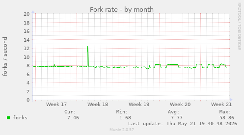 Fork rate