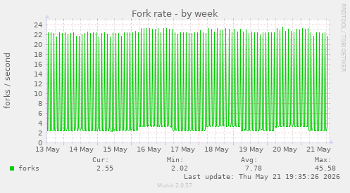Fork rate