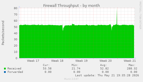 Firewall Throughput