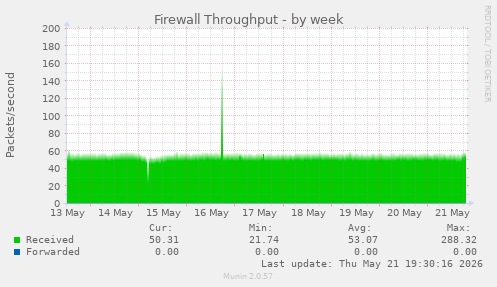 Firewall Throughput