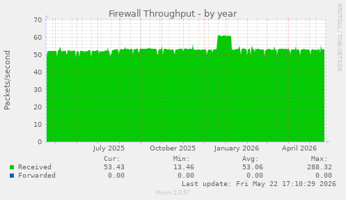 Firewall Throughput