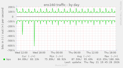 ens160 traffic