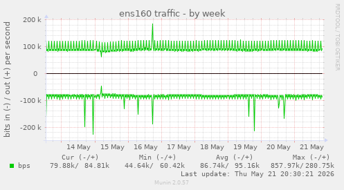 ens160 traffic