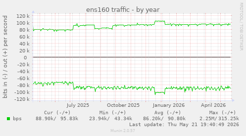ens160 traffic