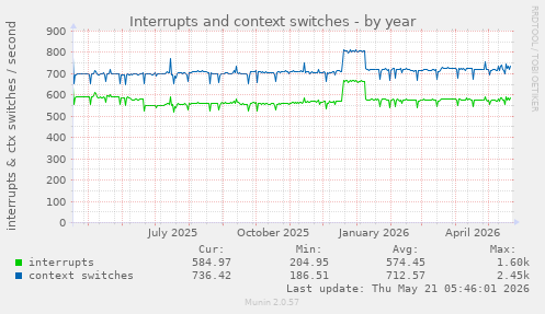 yearly graph