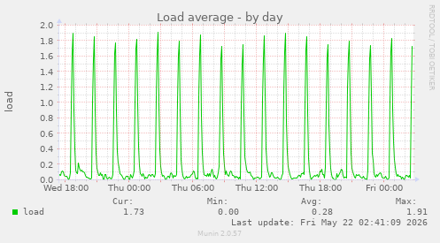 Load average