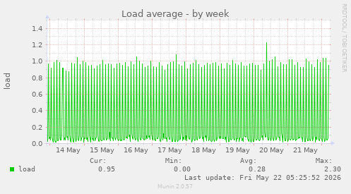 Load average