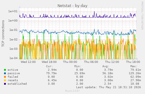 Netstat