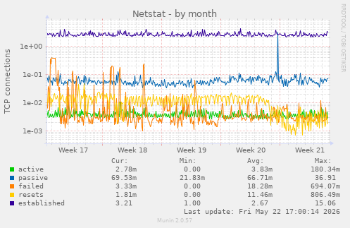 Netstat