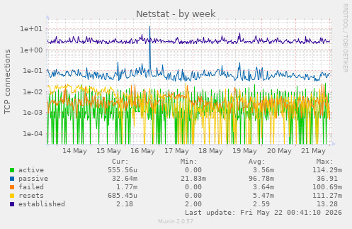 Netstat