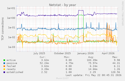 Netstat