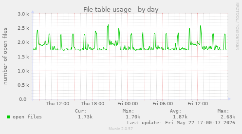 File table usage