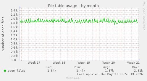File table usage