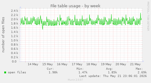 File table usage