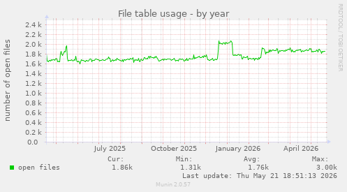 File table usage