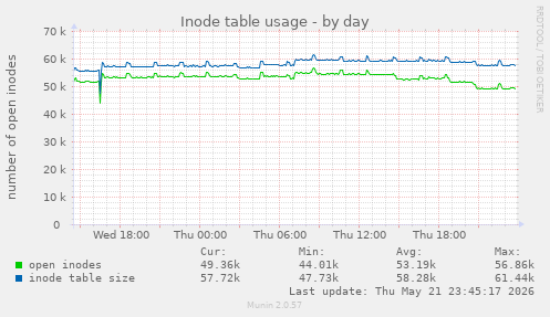 Inode table usage