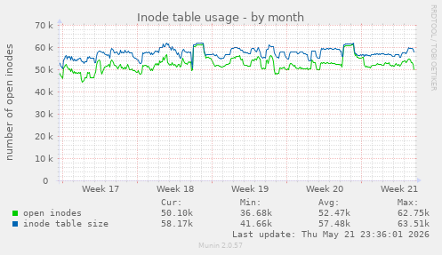 monthly graph