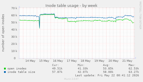 Inode table usage