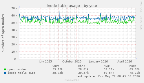 Inode table usage