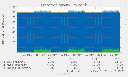 weekly graph