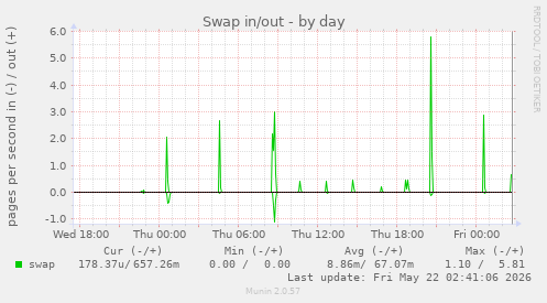 Swap in/out