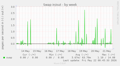 Swap in/out