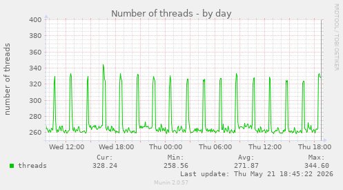 Number of threads