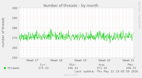 Number of threads