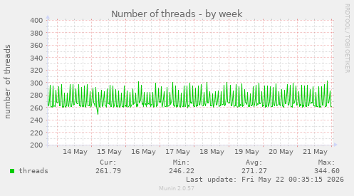 Number of threads